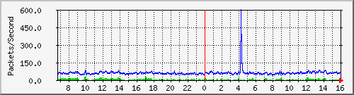 nia Traffic Graph