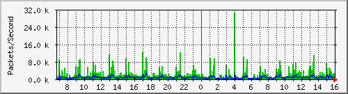 ceec Traffic Graph