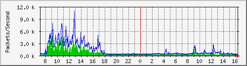 chinamarine Traffic Graph