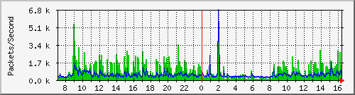 chinamarine_tamsui Traffic Graph