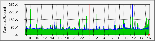 chingchwan Traffic Graph