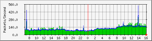 ctsbf Traffic Graph