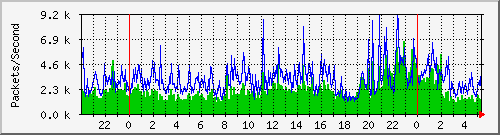 cust Traffic Graph