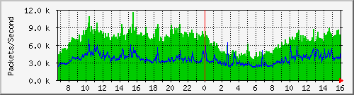 defencemedical Traffic Graph