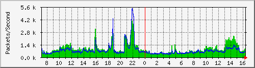 dila Traffic Graph