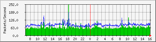 donghai Traffic Graph