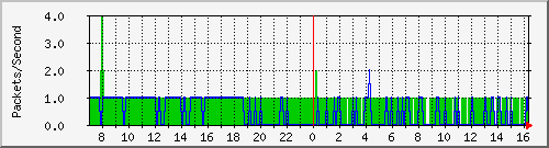 DP_to_ASR(clean) Traffic Graph