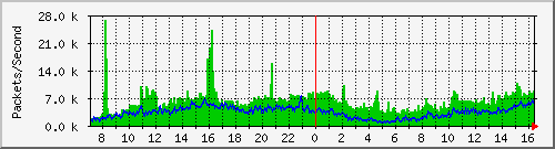 ebtnet Traffic Graph