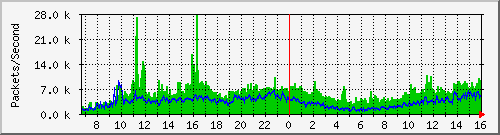 ebtnet Traffic Graph