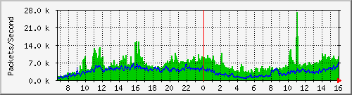 ebtnet Traffic Graph