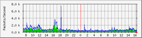 fuxing Traffic Graph