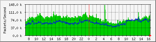 Gigamon_1_1_x10 Traffic Graph