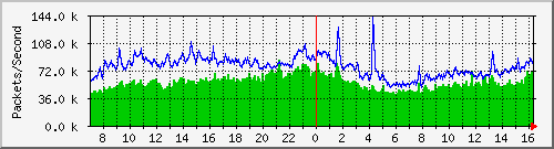 Gigamon_1_1_x11 Traffic Graph