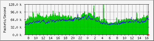 Gigamon_1_1_x12 Traffic Graph