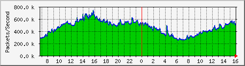 Gigamon_1_1_x5 Traffic Graph