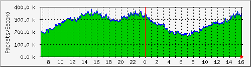 Gigamon_1_1_x6 Traffic Graph