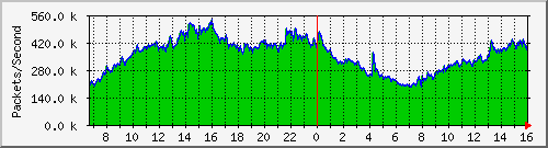 Gigamon_1_1_x7 Traffic Graph