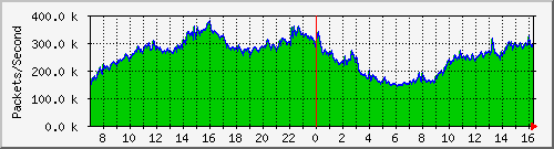 Gigamon_1_1_x8 Traffic Graph