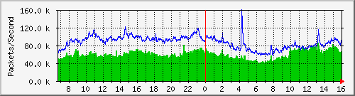 Gigamon_1_1_x9 Traffic Graph