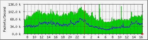 Gigamon_From_IPS1 Traffic Graph