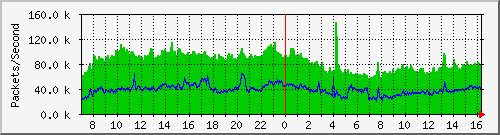 Gigamon_From_IPS2 Traffic Graph