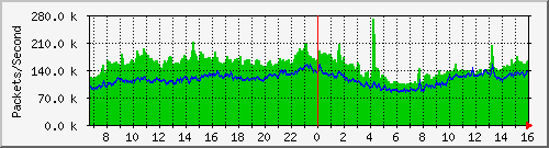 Gigamon_From_IPS Total(Hybrid) Traffic Graph