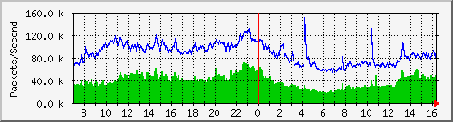 Gigamon_To_IPS1 Traffic Graph