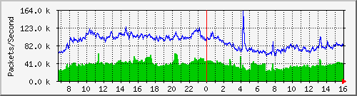 Gigamon_To_IPS2 Traffic Graph