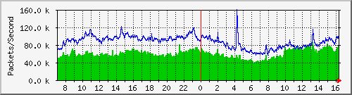 Gigamon_To_IPS3 Traffic Graph