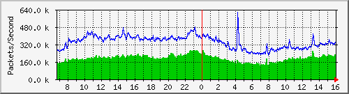 Gigamon_To_IPS Total Traffic Graph