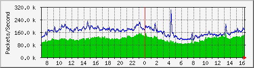 Gigamon_To_IPS Total(Hybrid) Traffic Graph