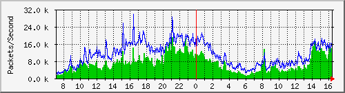 giganet Traffic Graph