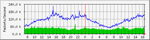 Hinet Traffic Graph