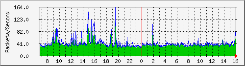 kaiping Traffic Graph