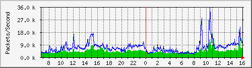 kangning Traffic Graph