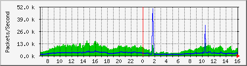 kungchung Traffic Graph