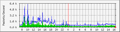 liming Traffic Graph