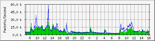 longhua Traffic Graph