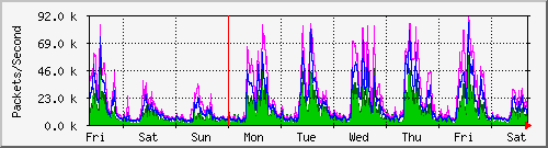 week