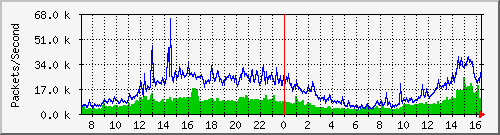 mingchi Traffic Graph