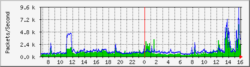 mingde Traffic Graph