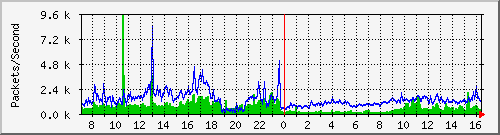 nanshan Traffic Graph