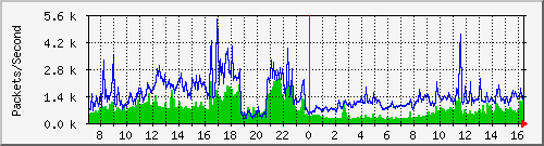 nanshan Traffic Graph