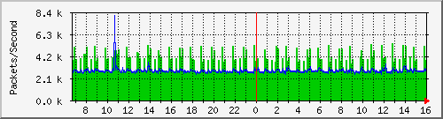 ncree Traffic Graph