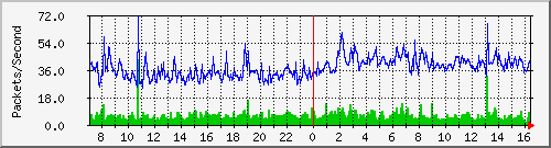 nengren Traffic Graph