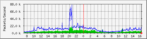 nia Traffic Graph