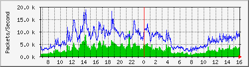 ntca Traffic Graph