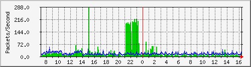 ntca_t3 Traffic Graph