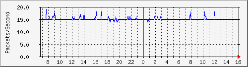 ntnu-2 Traffic Graph