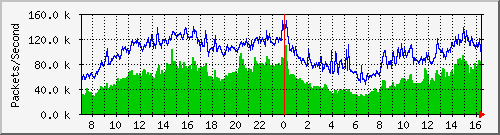 ntnu Traffic Graph